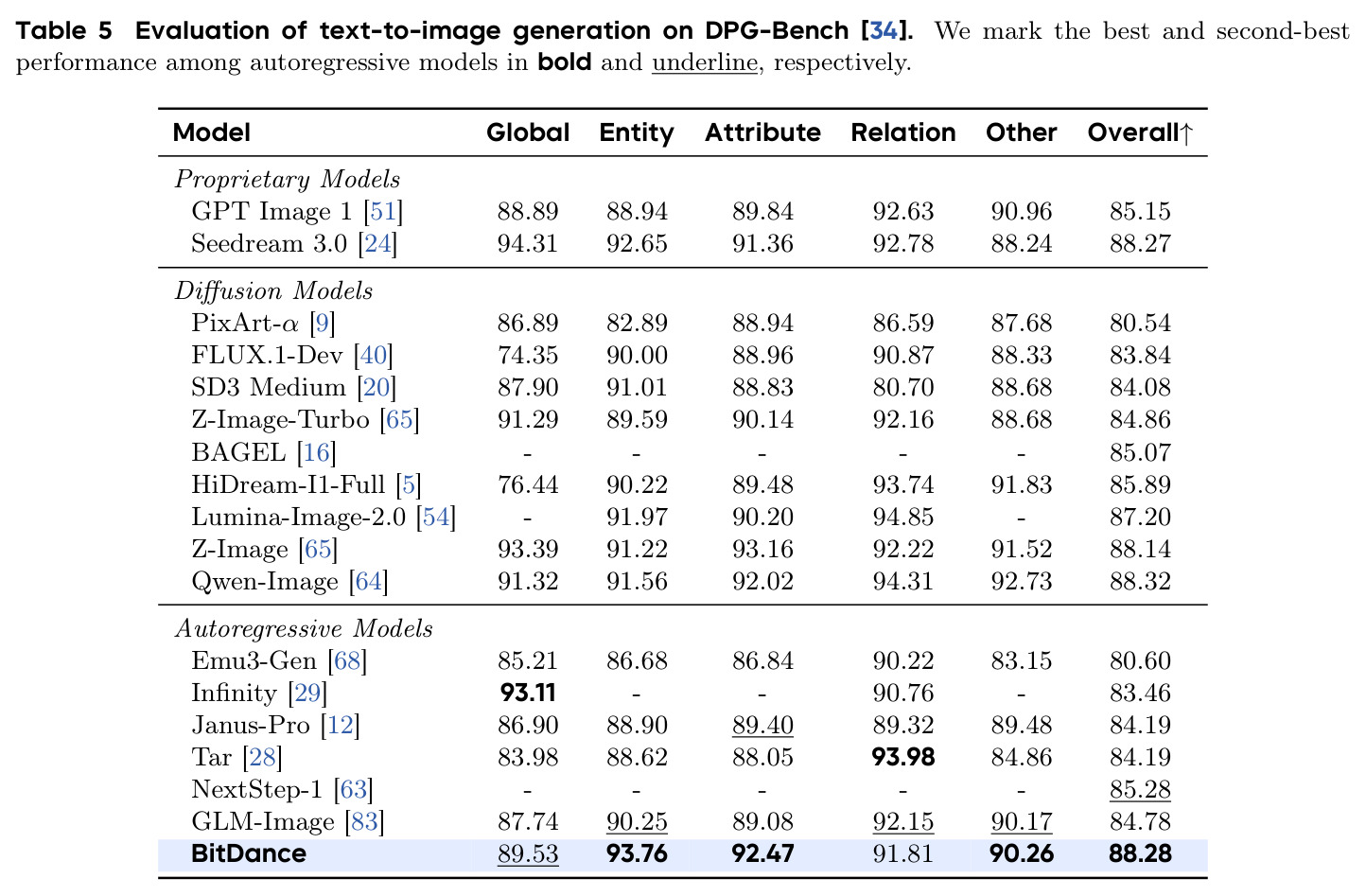 Evaluation of text-to-image generation on DPG-Bench