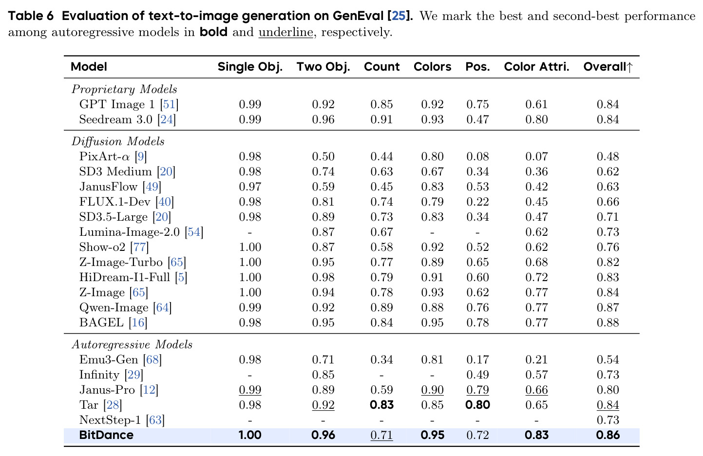 Evaluation of text-to-image generation on GenEval