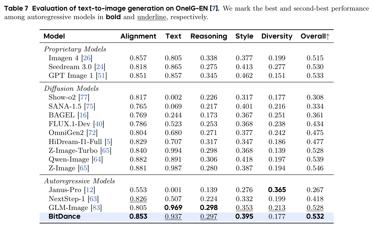 Evaluation of text-to-image generation on OneIG-EN