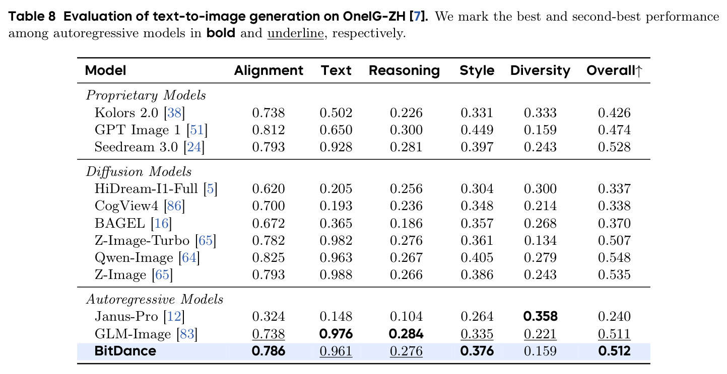 Evaluation of text-to-image generation on OneIG-ZH