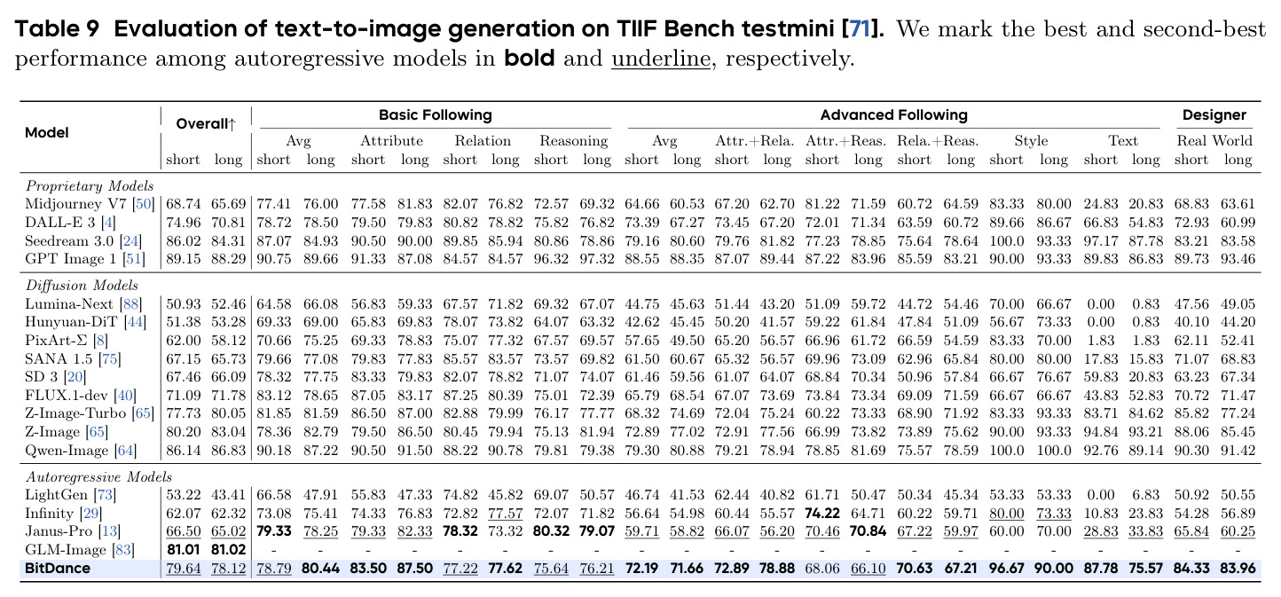 Evaluation of text-to-image generation on TIIF Bench testmini