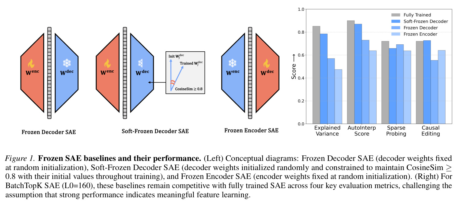 Frozen SAE baselines and their performance