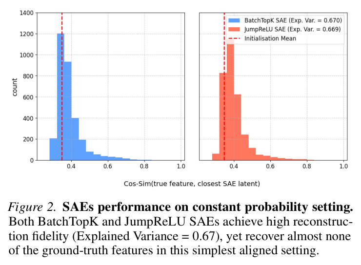 SAEs performance on constant probability setting