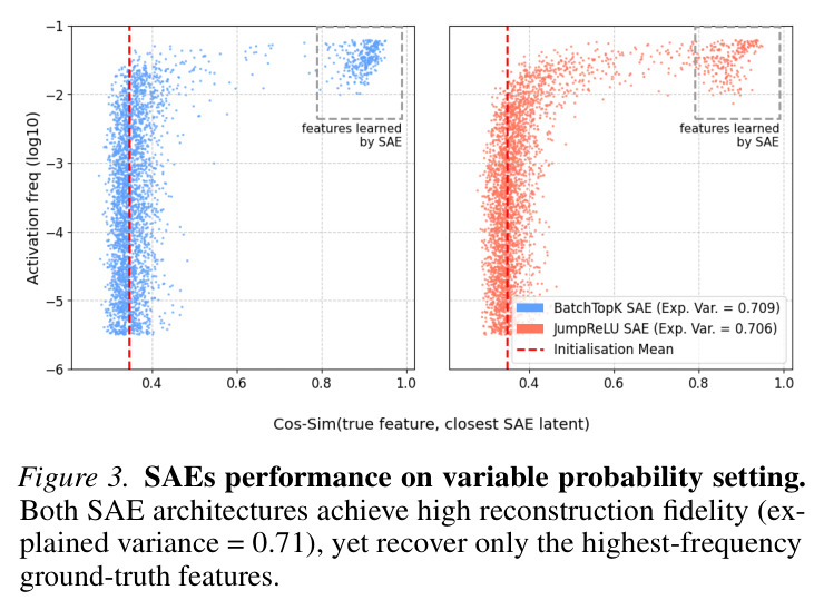 SAEs performance on variable probability setting