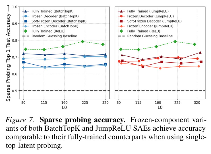 Sparse probing accuracy
