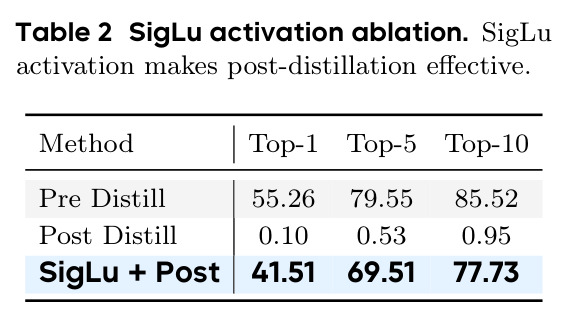 SigLu激活函数消融实验