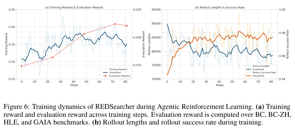 REDSearcher 智能体强化学习的训练动态