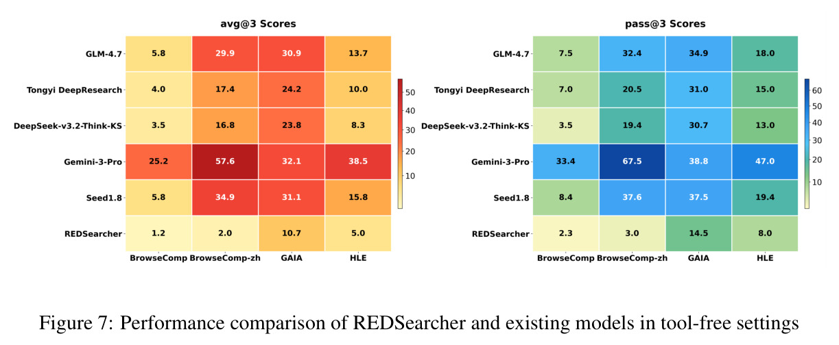REDSearcher 与现有模型在无工具设置下的性能对比