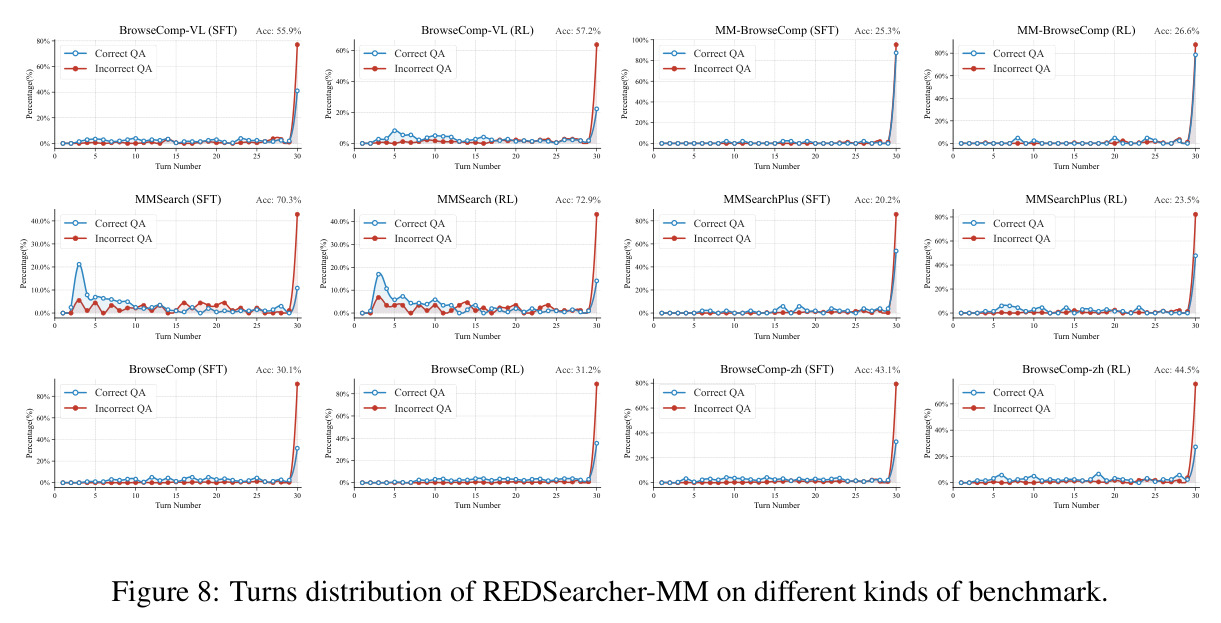 REDSearcher-MM 在不同难度基准上的工具调用轮次分布