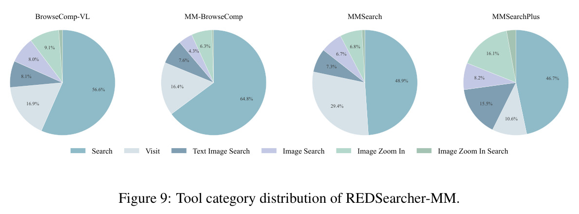 REDSearcher-MM 的工具类别分布