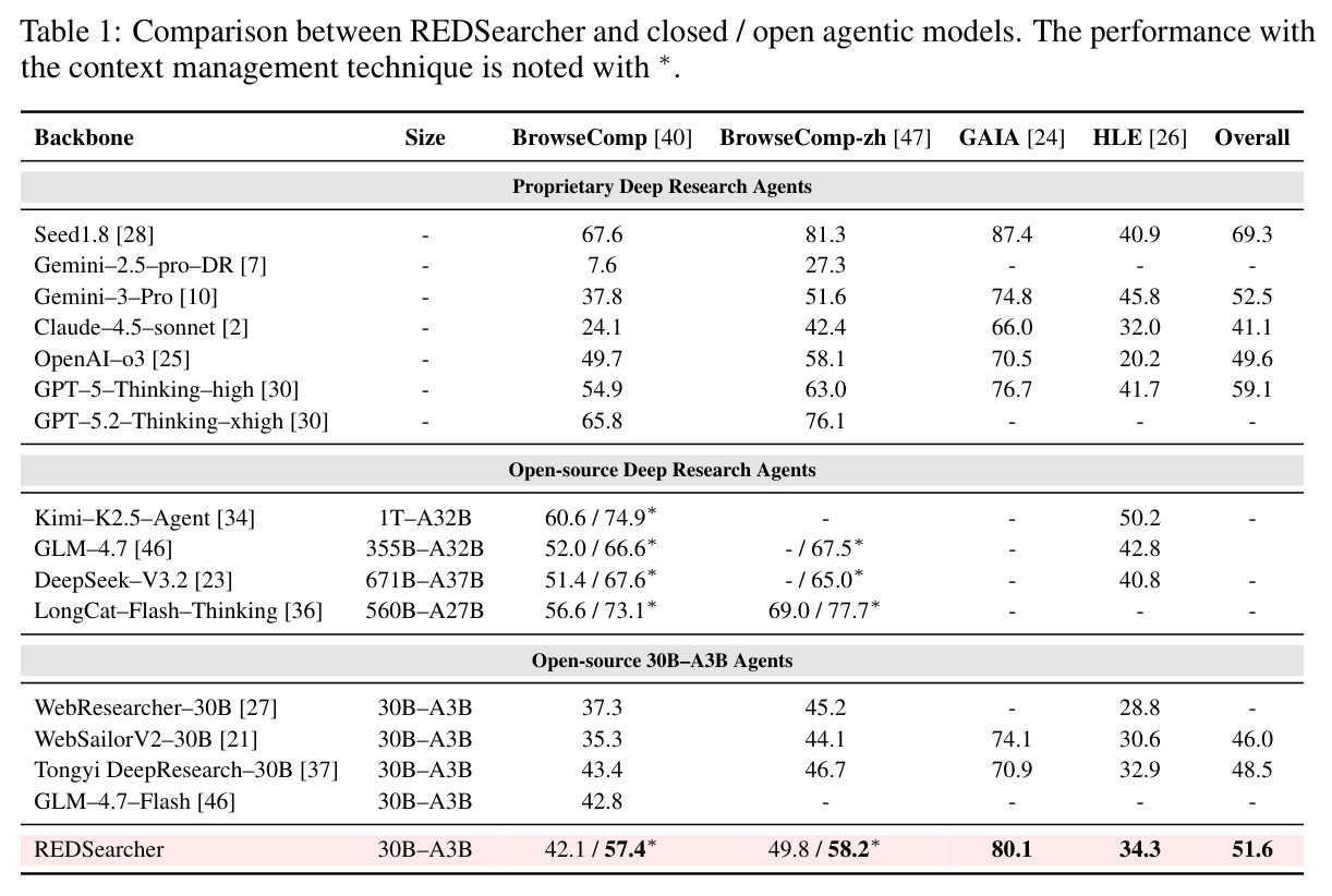 REDSearcher 与闭源/开源智能体模型的对比