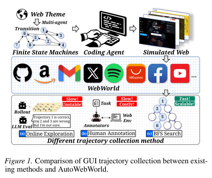 Comparison of GUI trajectory collection between existing methods and AutoWebWorld