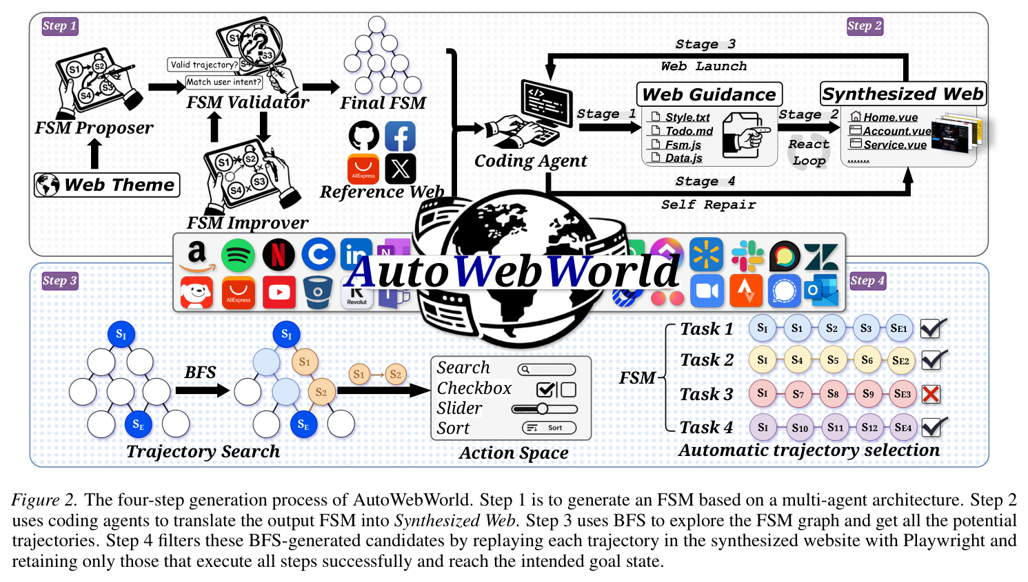 The four-step generation process of AutoWebWorld