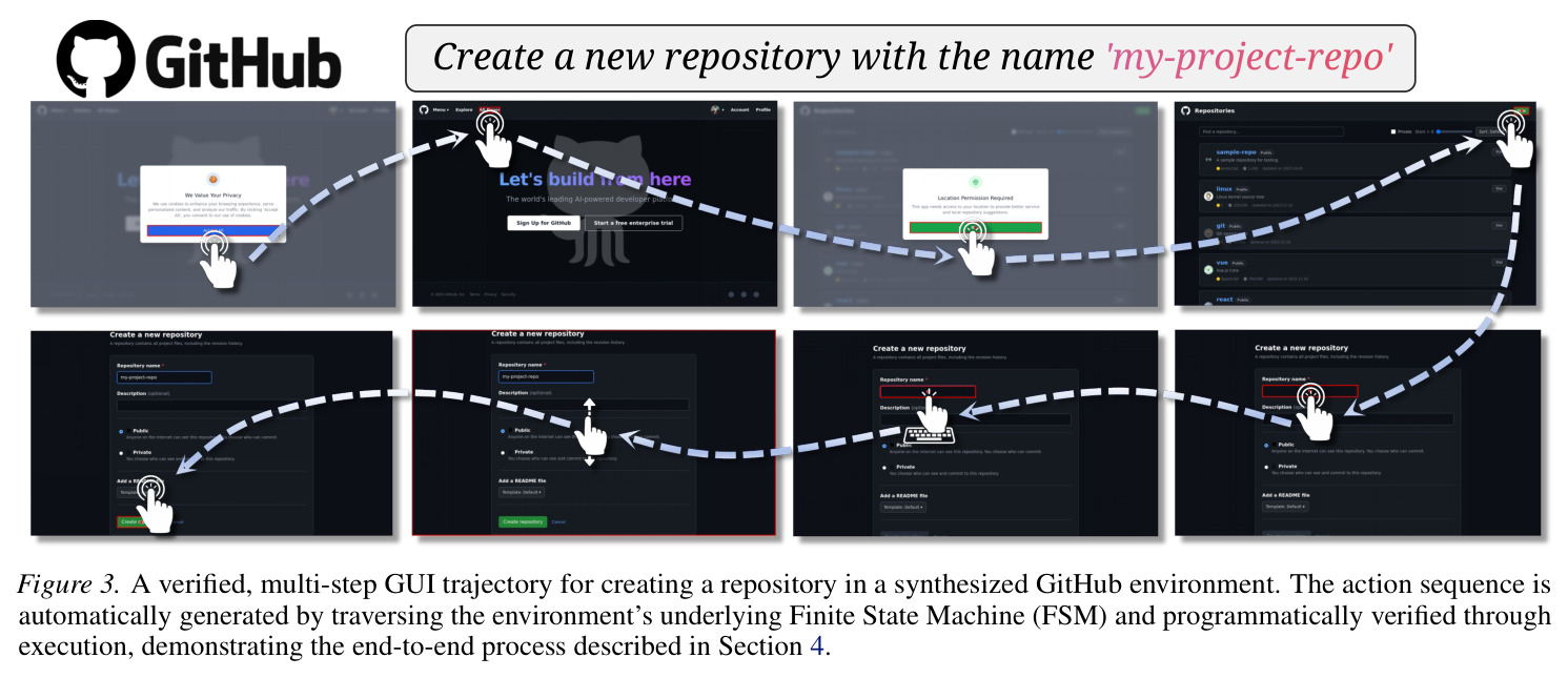 A verified, multi-step GUI trajectory for creating a repository in a synthesized GitHub environment