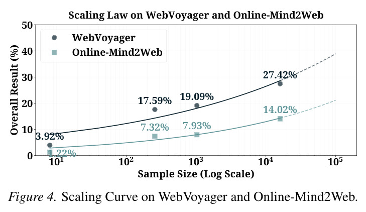 Scaling Curve on WebVoyager and Online-Mind2Web