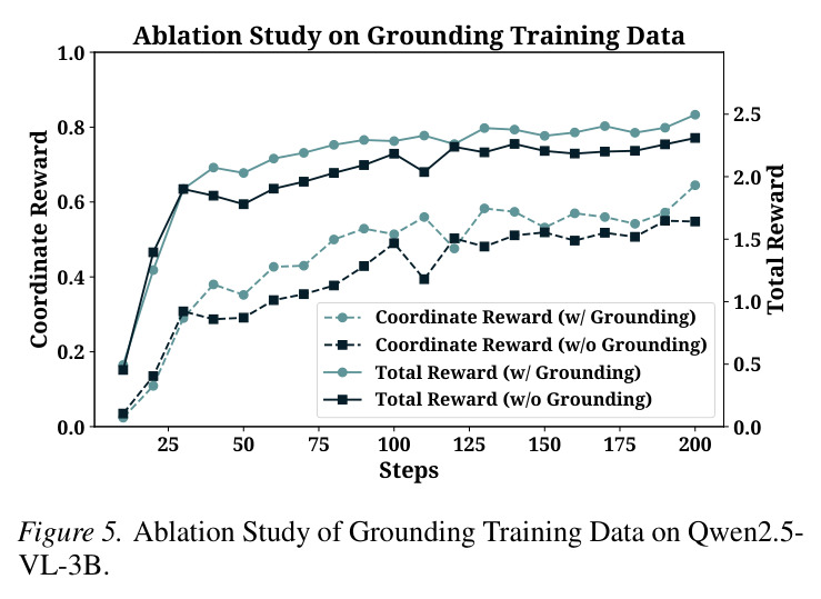 Ablation Study of Grounding Training Data on Qwen2.5-VL-3B