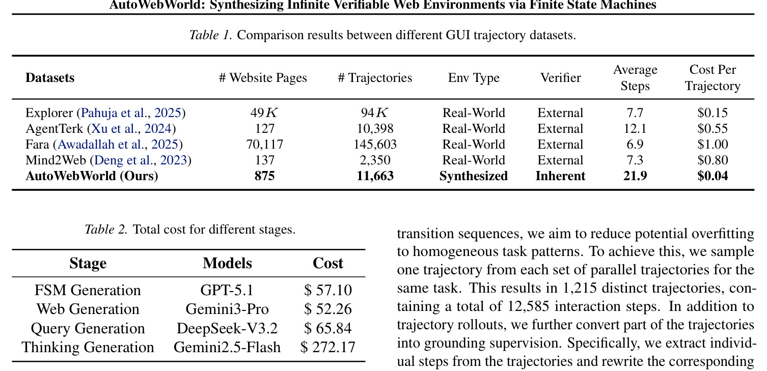 Comparison results between different GUI trajectory datasets