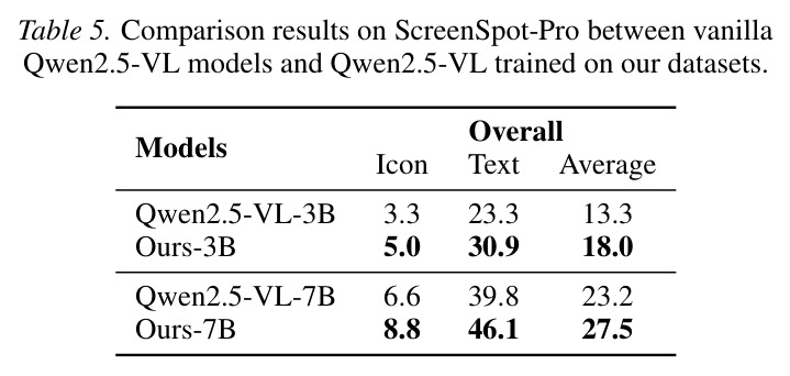 Comparison results on ScreenSpot-V2 between vanilla Qwen2.5-VL models and Qwen2.5-VL trained on our datasets