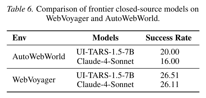 Comparison results on ScreenSpot-Pro between vanilla Qwen2.5-VL models and Qwen2.5-VL trained on our datasets