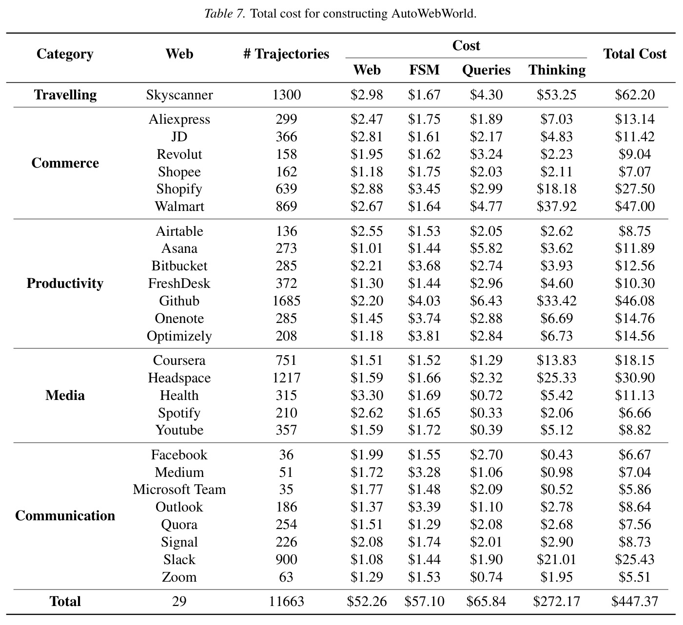 Comparison of frontier closed-source models on WebVoyager and AutoWebWorld