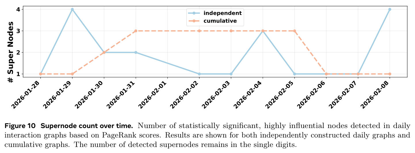 Supernode count over time