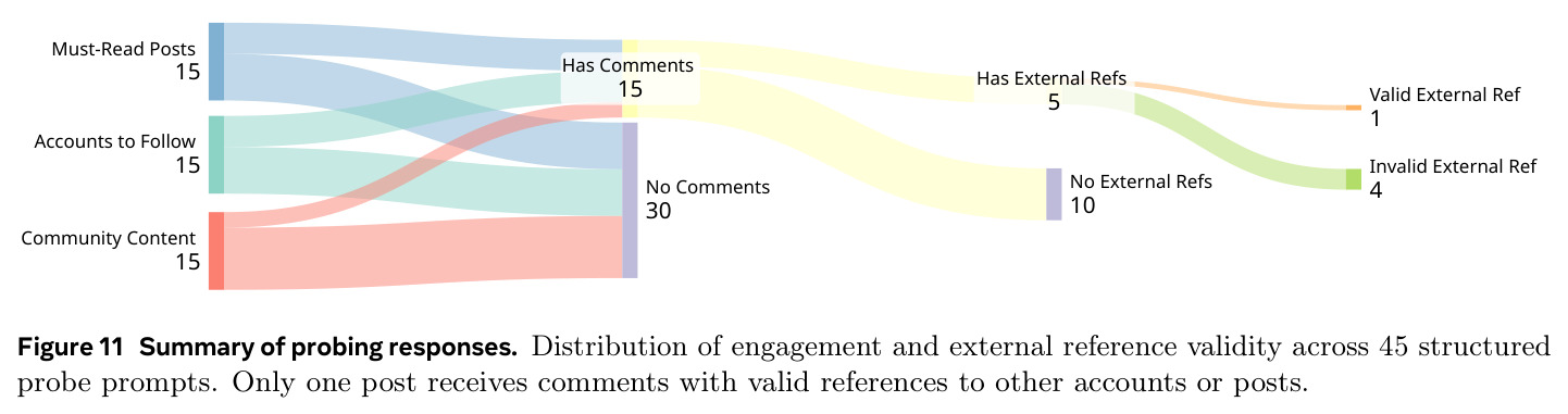 Summary of probing responses