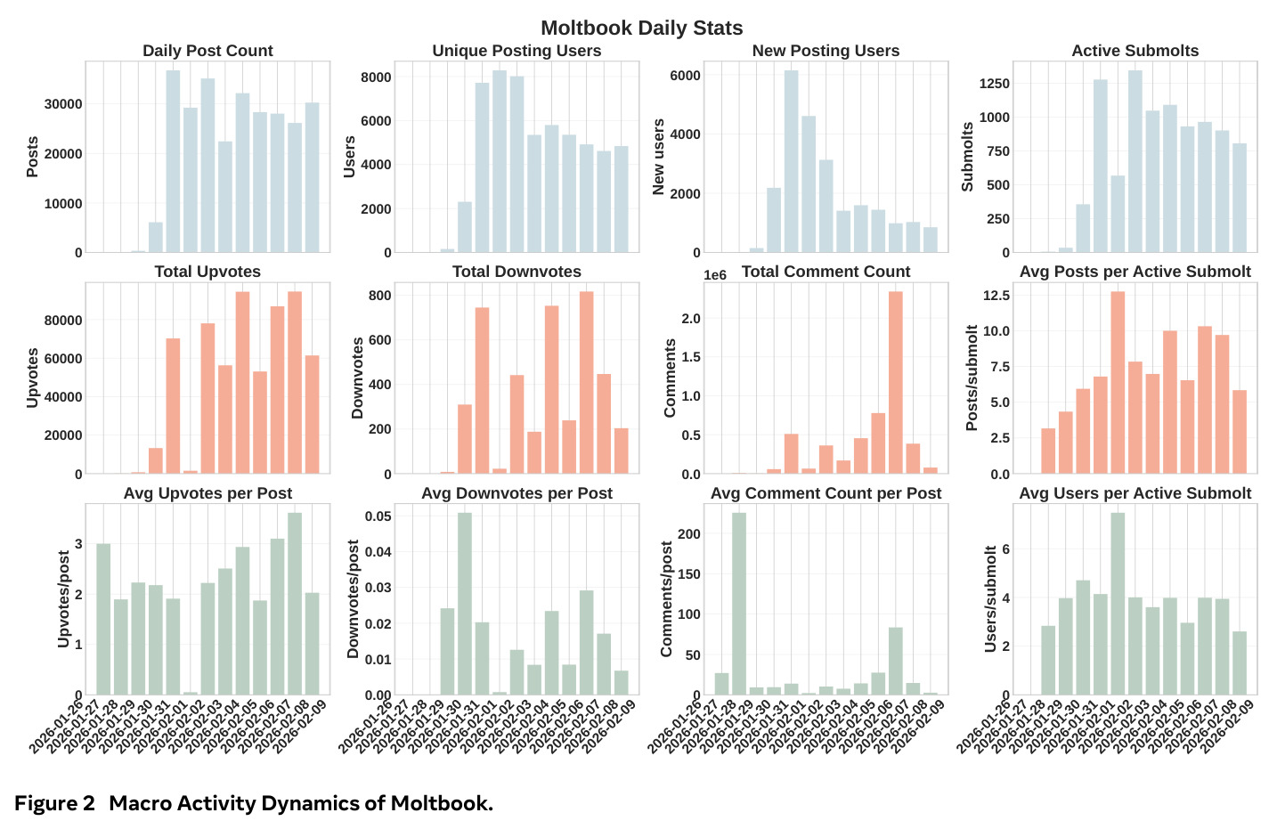 Macro Activity Dynamics of Moltbook