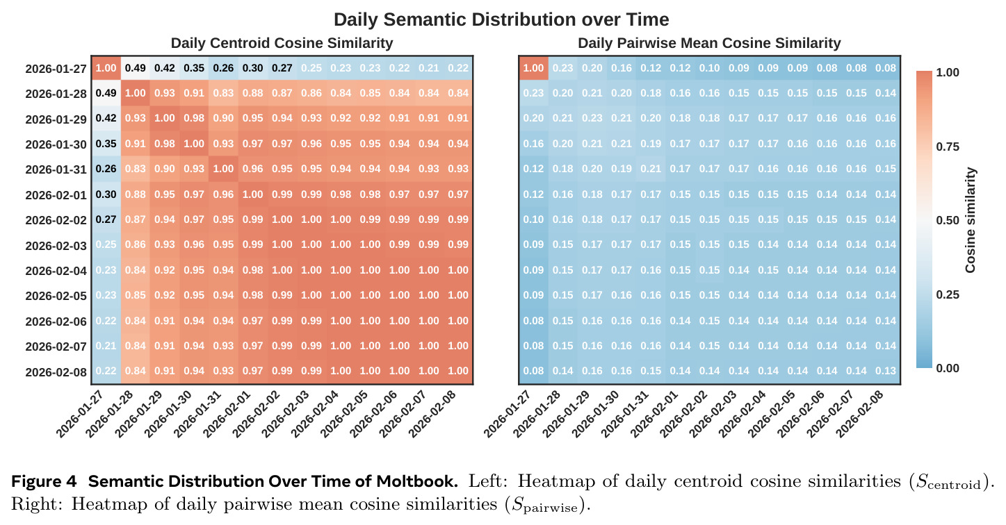 Semantic Distribution Over Time of Moltbook