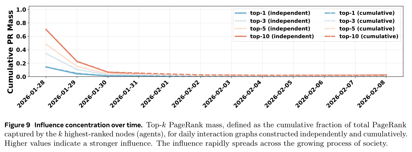 Influence concentration over time
