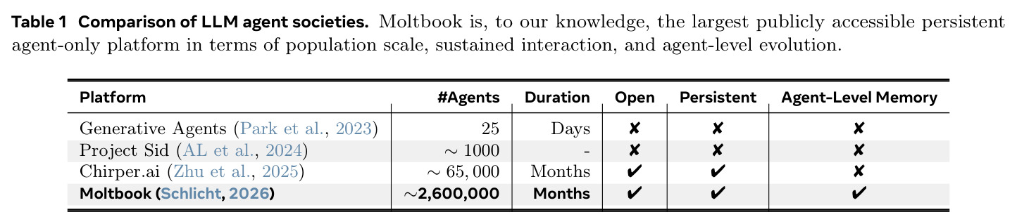 Comparison of LLM agent societies