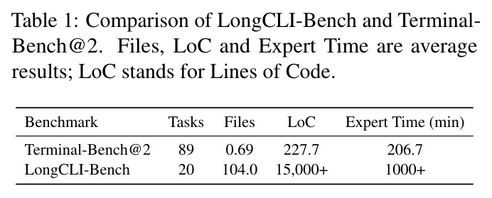 LongCLI-Bench与Terminal-Bench@2的对比