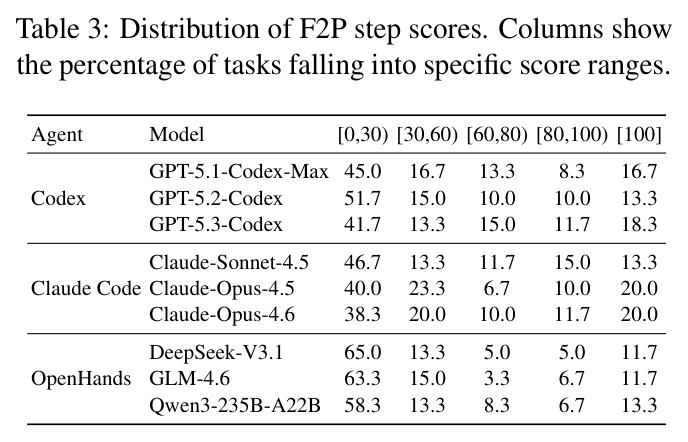 F2P Step Score分布