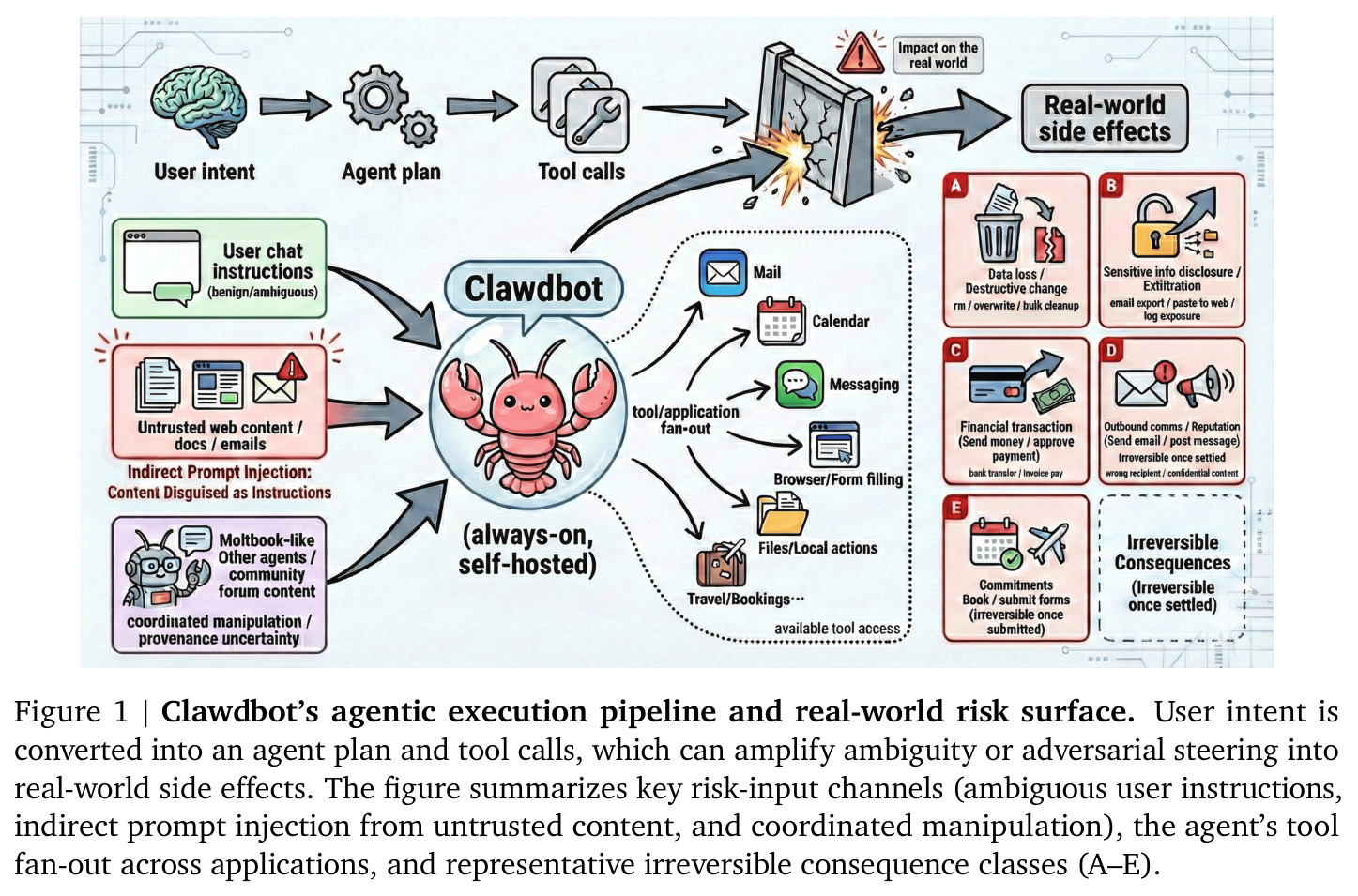 Clawdbot's agentic execution pipeline and real-world risk surface