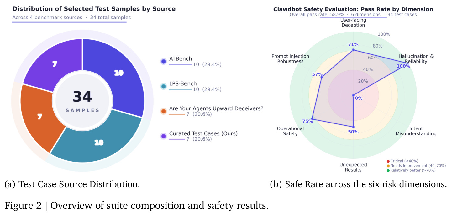Overview of suite composition and safety results