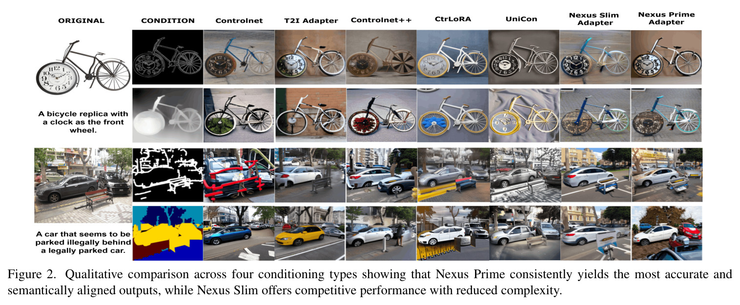 Qualitative comparison across four conditioning types