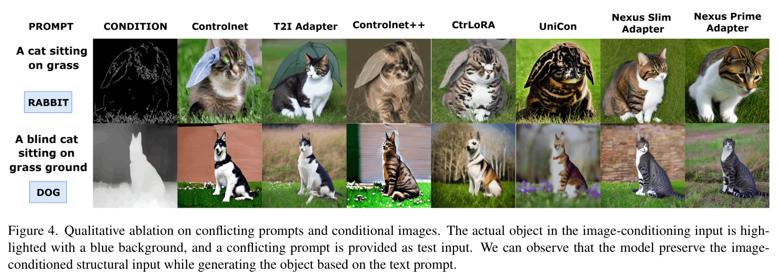 Qualitative ablation on conflicting prompts and conditional images