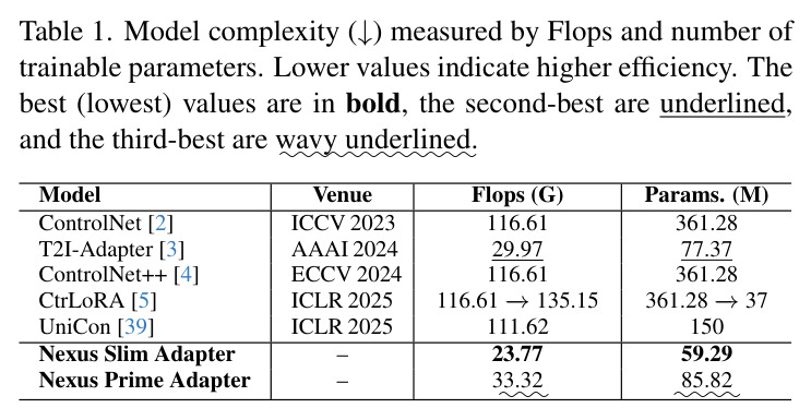 Model complexity measured by Flops and number of trainable parameters