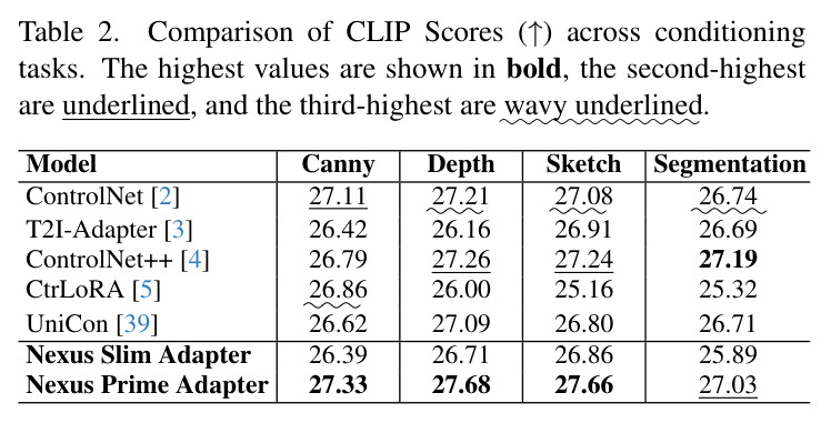 Comparison of CLIP Scores across conditioning tasks