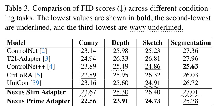 Comparison of FID scores across different conditioning tasks