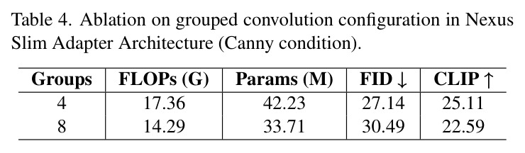 Ablation on grouped convolution configuration in Nexus Slim Adapter