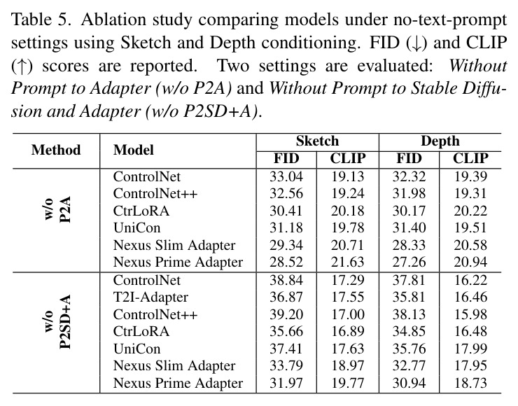 Ablation study comparing models under no-text-prompt settings