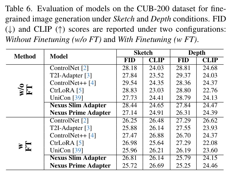 Evaluation of models on CUB-200 dataset