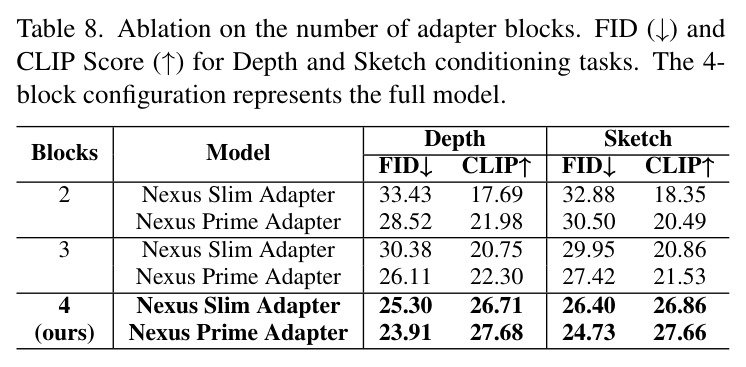 Ablation on the number of adapter blocks