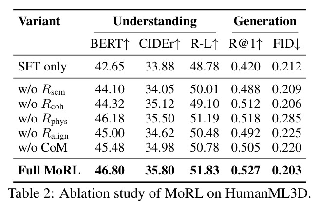 MoRL在HumanML3D上的消融研究
