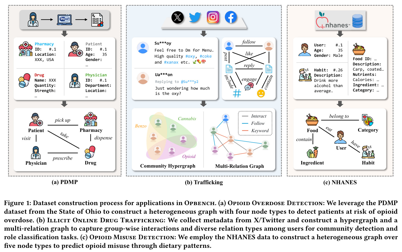 Dataset construction process for applications in Opbench.