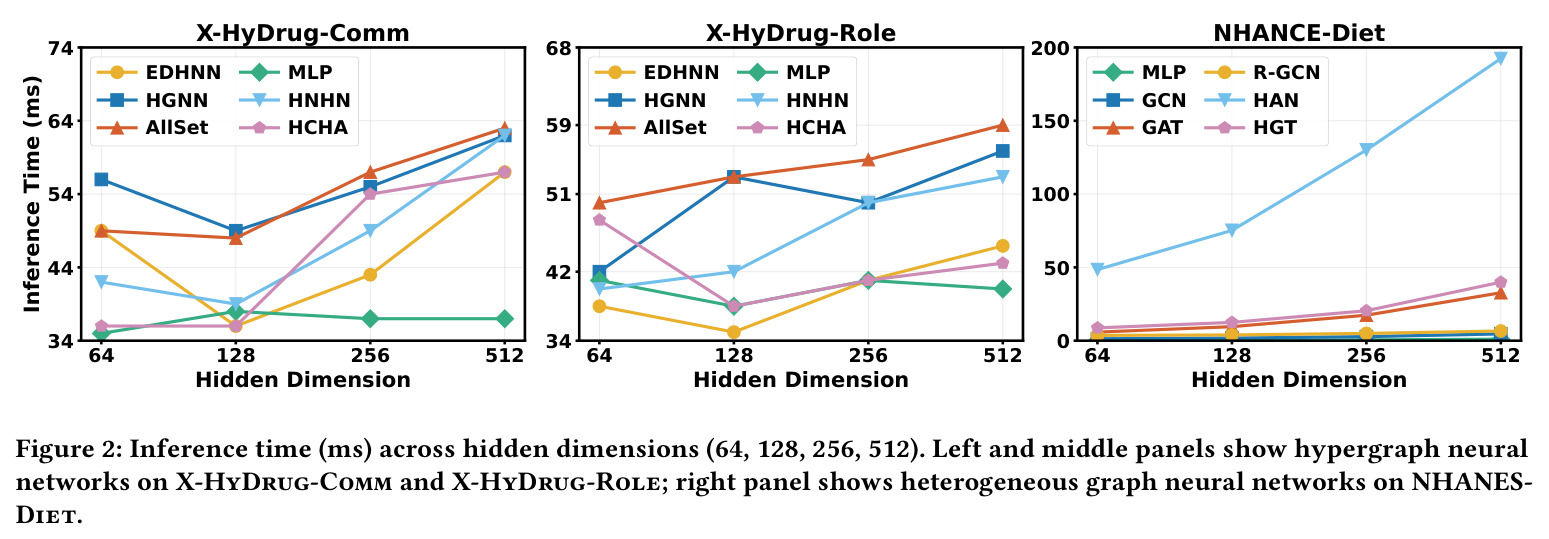 Inference time (ms) across hidden dimensions (64, 128, 256, 512).