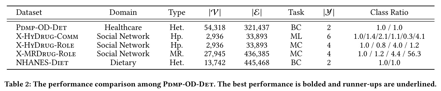The performance comparison among Pdmp-OD-Det.