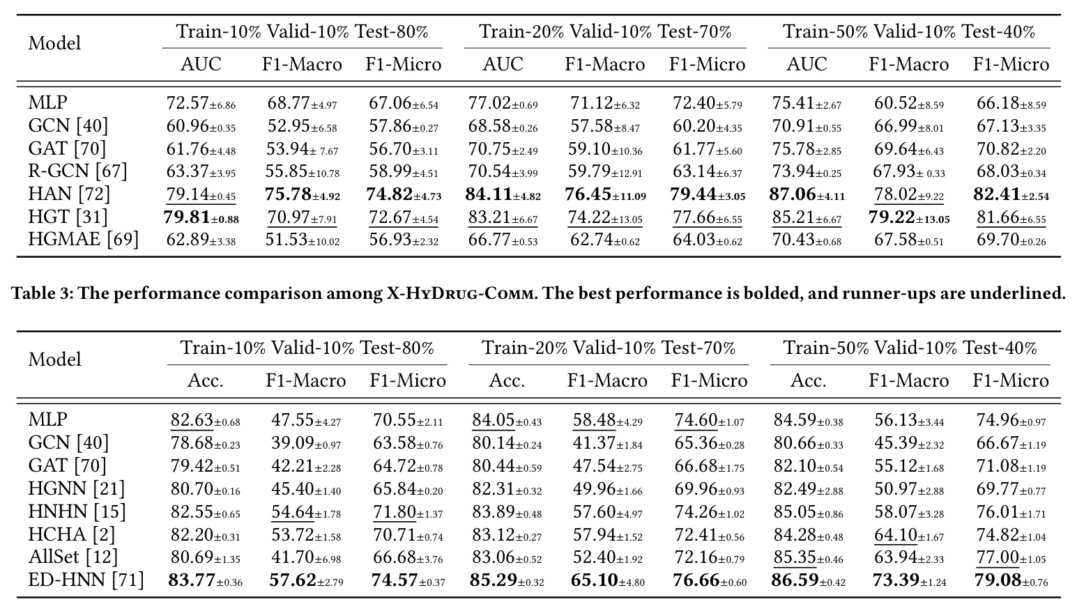 The performance comparison among X-HyDrug-Comm.