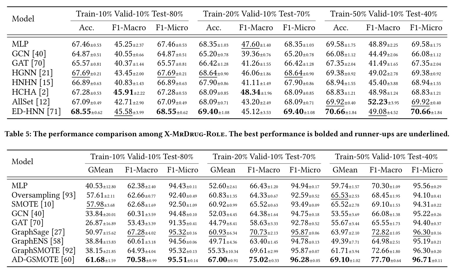 The performance comparison among X-MrDrug-Role.
