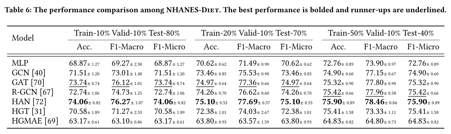 The performance comparison among NHANES-Diet.